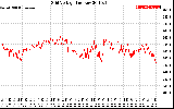 Solar PV/Inverter Performance Grid Voltage