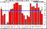 Solar PV/Inverter Performance Monthly Solar Energy Value Average Per Day ($)