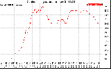 Solar PV/Inverter Performance Outdoor Temperature