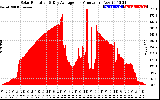 Solar PV/Inverter Performance Solar Radiation & Day Average per Minute