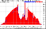 Solar PV/Inverter Performance Solar Radiation & Effective Solar Radiation per Minute