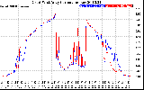 Solar PV/Inverter Performance Photovoltaic Panel Current Output