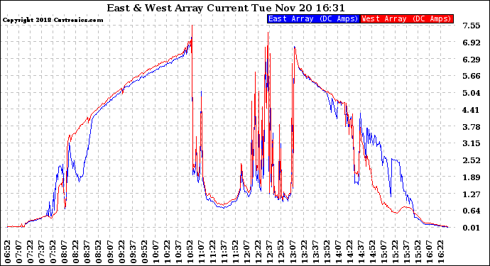Solar PV/Inverter Performance Photovoltaic Panel Current Output