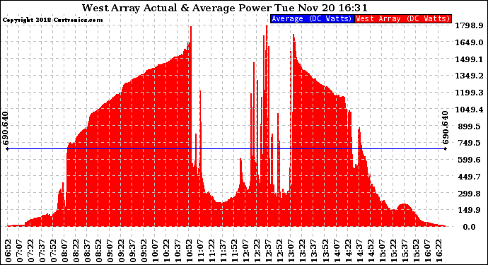 Solar PV/Inverter Performance West Array Actual & Average Power Output