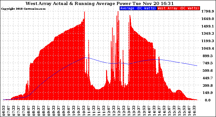 Solar PV/Inverter Performance West Array Actual & Running Average Power Output