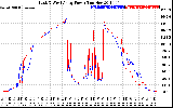 Solar PV/Inverter Performance Photovoltaic Panel Power Output