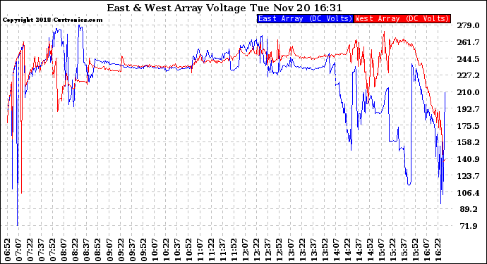 Solar PV/Inverter Performance Photovoltaic Panel Voltage Output