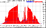 Solar PV/Inverter Performance East Array Power Output & Solar Radiation