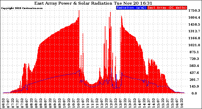 Solar PV/Inverter Performance East Array Power Output & Solar Radiation
