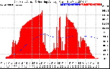 Solar PV/Inverter Performance East Array Actual & Running Average Power Output