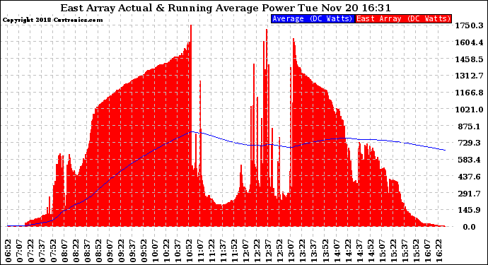 Solar PV/Inverter Performance East Array Actual & Running Average Power Output