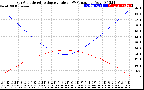 Solar PV/Inverter Performance Sun Altitude Angle & Sun Incidence Angle on PV Panels