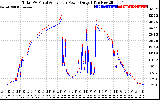 Solar PV/Inverter Performance PV Panel Power Output & Inverter Power Output