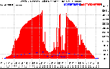 Solar PV/Inverter Performance Total PV Panel Power Output & Solar Radiation