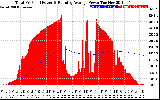 Solar PV/Inverter Performance Total PV Panel & Running Average Power Output