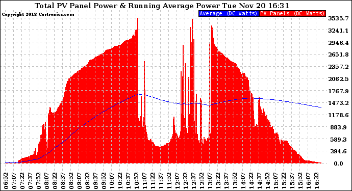 Solar PV/Inverter Performance Total PV Panel & Running Average Power Output