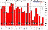 Solar PV/Inverter Performance Weekly Solar Energy Production