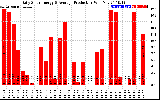 Solar PV/Inverter Performance Daily Solar Energy Production