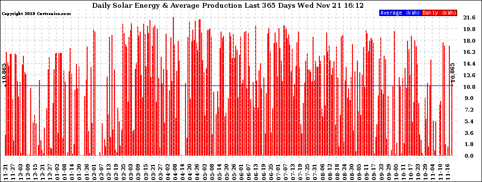 Solar PV/Inverter Performance Daily Solar Energy Production Last 365 Days