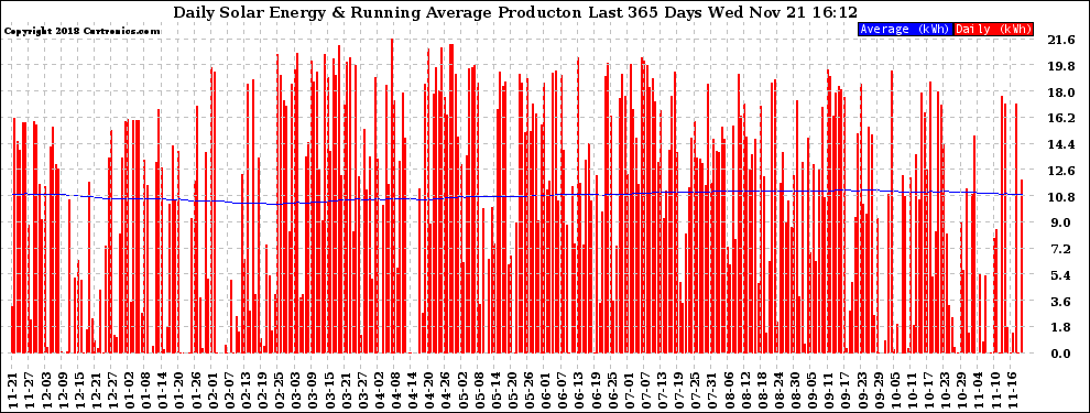 Solar PV/Inverter Performance Daily Solar Energy Production Running Average Last 365 Days