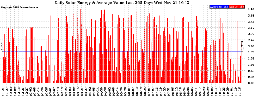 Solar PV/Inverter Performance Daily Solar Energy Production Value Last 365 Days