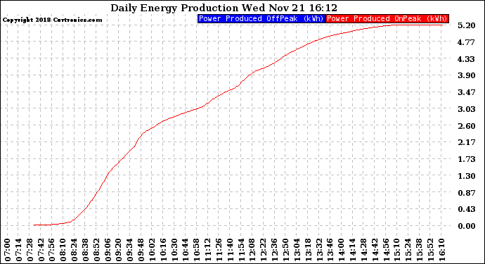 Solar PV/Inverter Performance Daily Energy Production