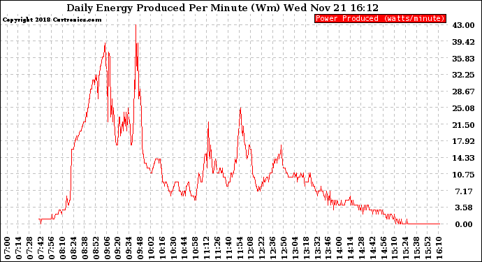 Solar PV/Inverter Performance Daily Energy Production Per Minute