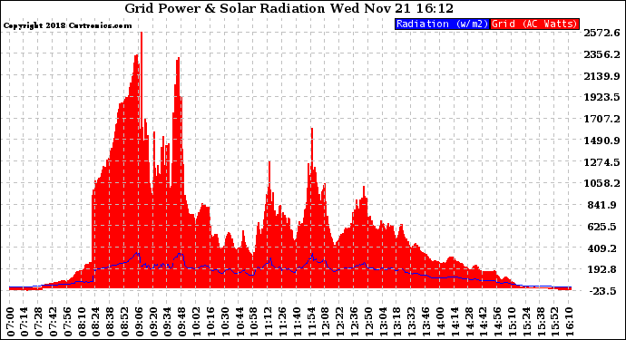 Solar PV/Inverter Performance Grid Power & Solar Radiation