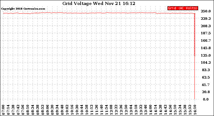 Solar PV/Inverter Performance Grid Voltage