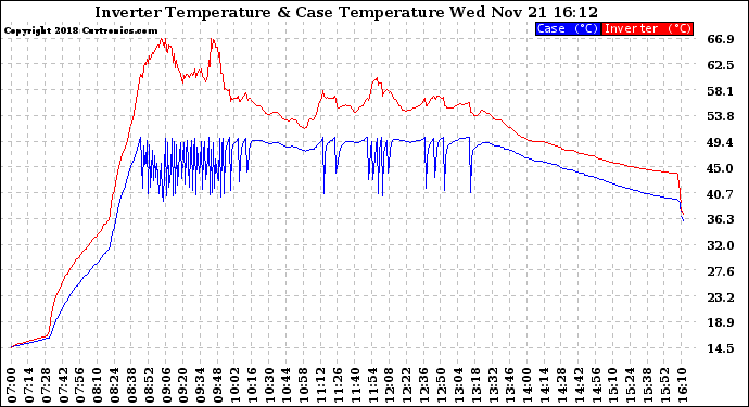 Solar PV/Inverter Performance Inverter Operating Temperature