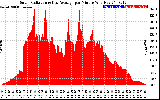 Solar PV/Inverter Performance Solar Radiation & Day Average per Minute