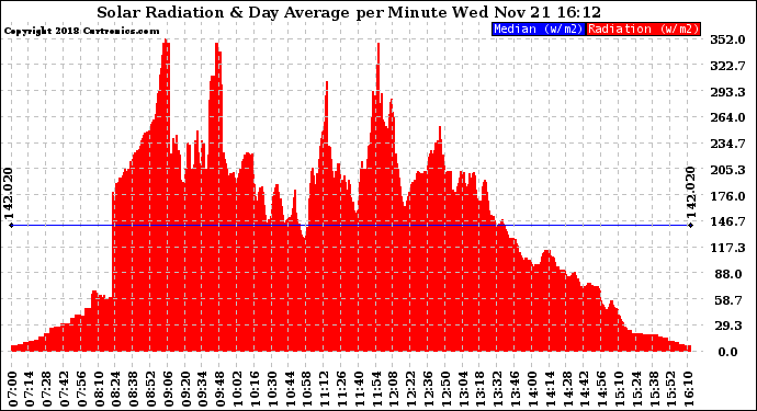 Solar PV/Inverter Performance Solar Radiation & Day Average per Minute