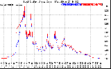 Solar PV/Inverter Performance Photovoltaic Panel Current Output