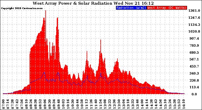 Solar PV/Inverter Performance West Array Power Output & Solar Radiation