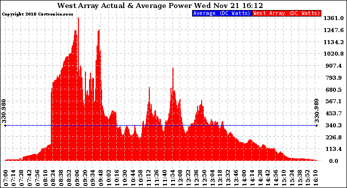Solar PV/Inverter Performance West Array Actual & Average Power Output