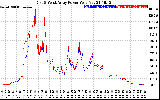 Solar PV/Inverter Performance Photovoltaic Panel Power Output