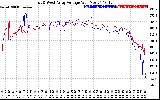 Solar PV/Inverter Performance Photovoltaic Panel Voltage Output