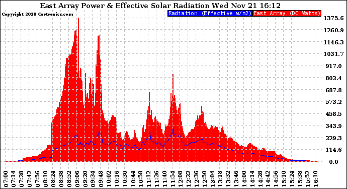 Solar PV/Inverter Performance East Array Power Output & Effective Solar Radiation