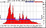 Solar PV/Inverter Performance East Array Actual & Average Power Output