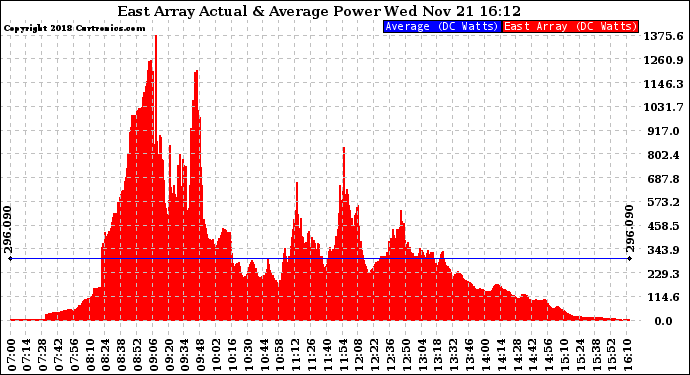Solar PV/Inverter Performance East Array Actual & Average Power Output