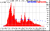 Solar PV/Inverter Performance East Array Actual & Running Average Power Output