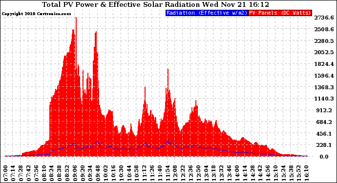 Solar PV/Inverter Performance Total PV Panel Power Output & Effective Solar Radiation