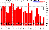 Solar PV/Inverter Performance Weekly Solar Energy Production