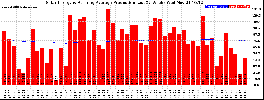 Milwaukee Solar Powered Home WeeklyProduction52RunningAvg