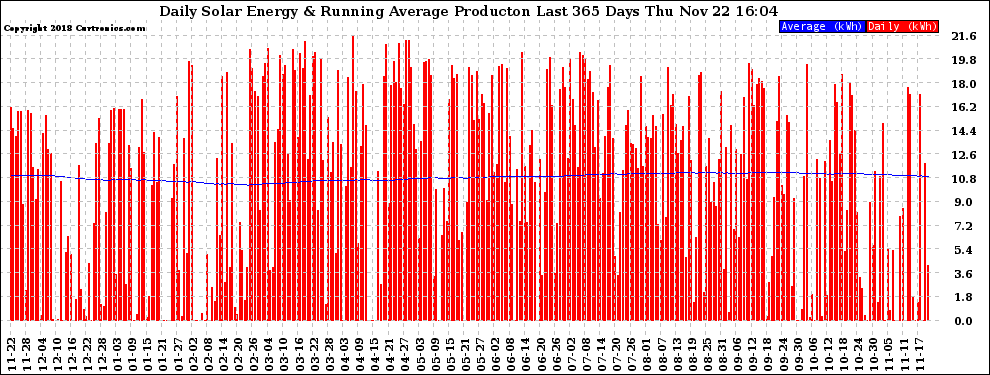 Solar PV/Inverter Performance Daily Solar Energy Production Running Average Last 365 Days