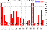 Solar PV/Inverter Performance Daily Solar Energy Production Value