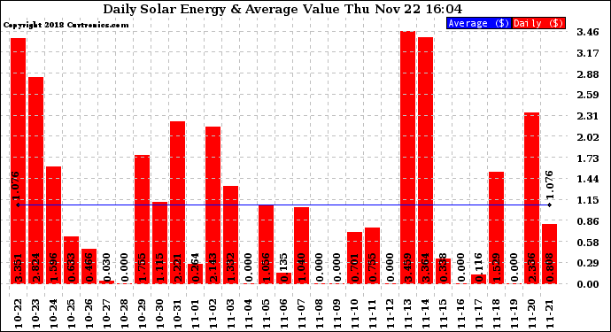 Solar PV/Inverter Performance Daily Solar Energy Production Value