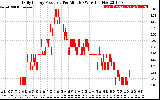 Solar PV/Inverter Performance Daily Energy Production Per Minute