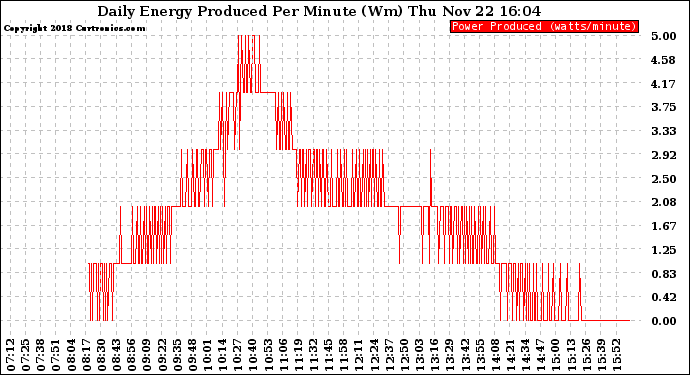 Solar PV/Inverter Performance Daily Energy Production Per Minute