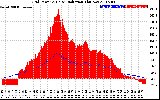 Solar PV/Inverter Performance Grid Power & Solar Radiation